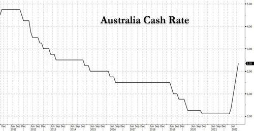 Australia Is First Central Bank To Warn Pivot Is Coming