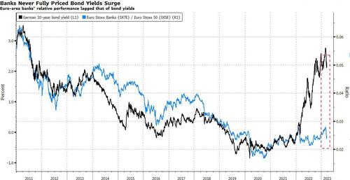 https://assets.zerohedge.com/s3fs-public/styles/inline_image_mobile/public/inline-images/banks%20never%20priced%20in%20yield%20surge.jpg?itok=wILuibbh