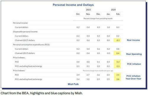 Spending, Income, And Inflation Data Do Not Support Fed Interest Rate ...