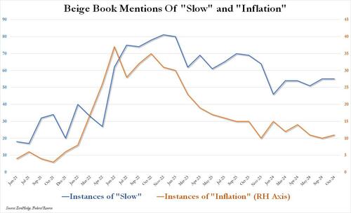 Ugly, Dovish Beige Book Warns Of Manufacturing Decline In “Most Districts”, Greenlights Further Rate Cuts