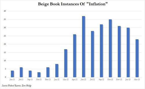 Beige Book Finds Drop In Inflation Concerns, Expectations For Continued Price, Wage Moderation