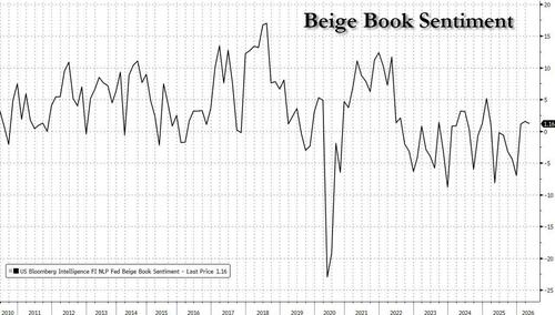 Beige Book Confirms Uncertainty, Fuel Costs Surged On Iran War As Economy Grew At "Slight To Modest" Pace