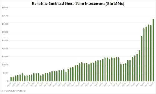 Berkshire’s Cash Pile Hits A Record $382 Billion Amid Continued Stock Sales As T-Bill Purchases Soar