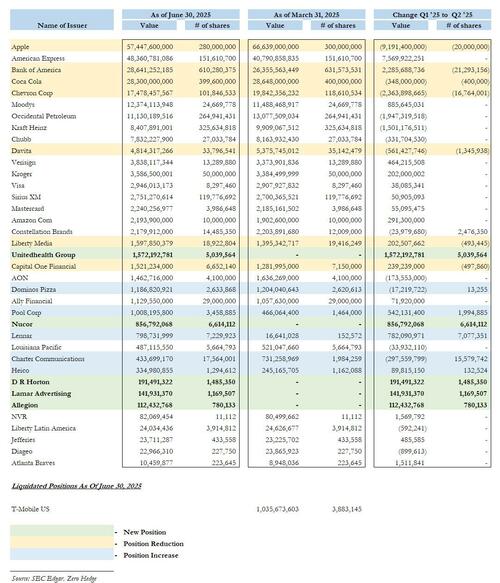 Berkshire's Cash Pile Hits A Record $382 Billion Amid Continued Stock Sales As T-Bill Purchases Soar thumbnail