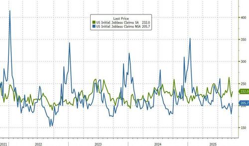 ‘Official’ Initial Jobless Claims Data Released, But…