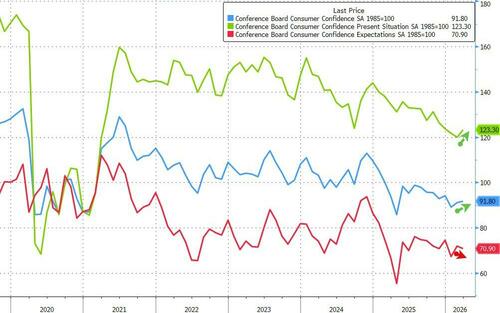 Conference Board Confidence Unexpectedly Jumped Amid War In March