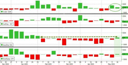 WTI Erases Israel-Iran Spike As Crude & Gasoline Stocks See Unexpected Build