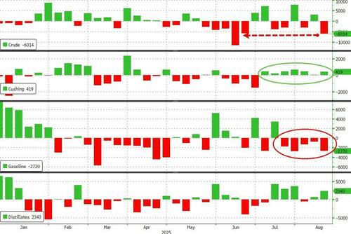WTI Holds Gains After Biggest Crude Draw In Over 2 Months, US Production Rises