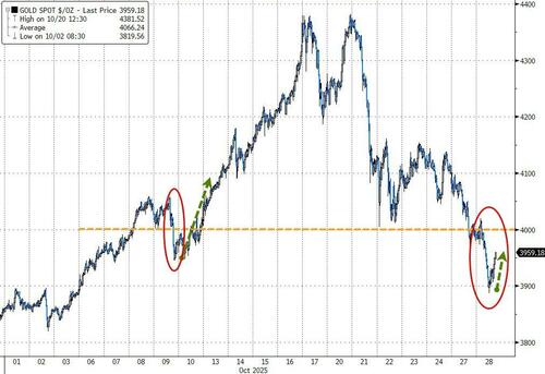 Retail & Central Bank ‘Dip-Buyers’ Emerge As Gold Drops Below $4000 Retail & Central Bank ‘Dip-Buyers’ Emerge As Gold Drops Below $4000