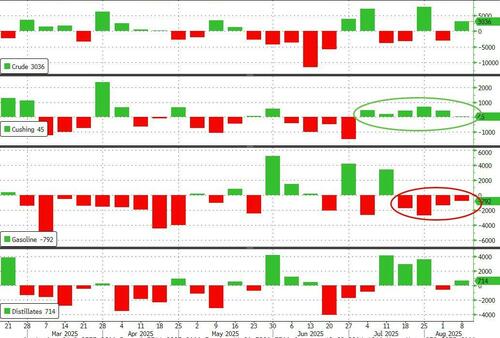 WTI Hovers Near 11-Week Lows After Surprise Crude Build, Production Pop