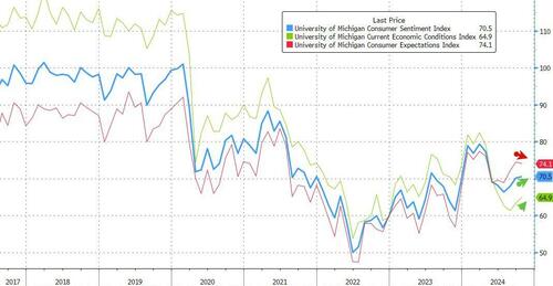 Dems Lose Faith As UMich Sentiment Expectations Dip In October