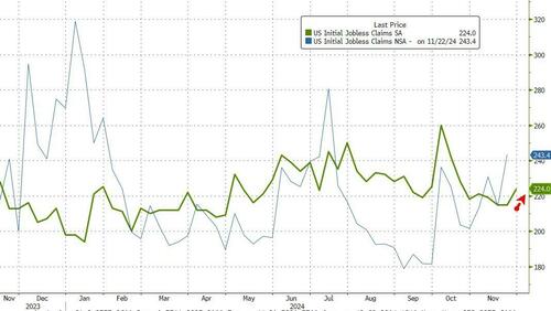 Rate-Cuts? Jobless Claims Remain Low As Hurricane Effects Fade