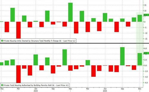 Amid Slumping Sales & Sentiment, Housing Starts & Permits Jumped In December