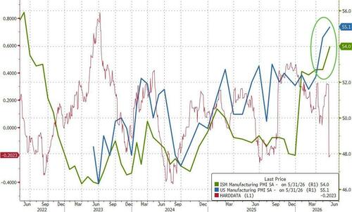 "Firing On All Cylinders, But..." US Manufacturing Surveys Send Mixed Signals In May