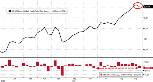 Bank Deposits & Money-Market Funds See Sizable Outflows As Stocks Surge – Tyler Durden