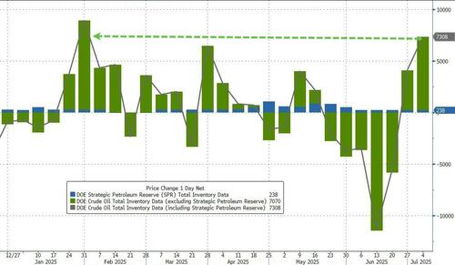 WTI Slides After Biggest Crude Build Since January thumbnail