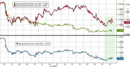 Traders Buy Everything They Sold Yesterday As Rate-Cut Expectations Rebound