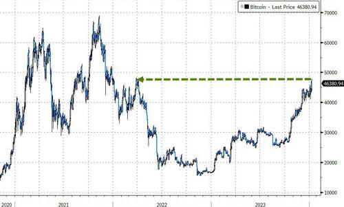 SEC Hacked: Chaos Erupts After ‘Unauthorized’ Post On X Signals Approval Of Bitcoin Spot ETF