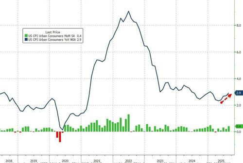 US Consumer Prices Rise More Than Expected In August From Services Not Tariffs
