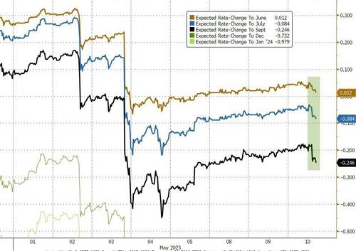 Early Fed Cut Stays On Table As China's Stall Keeps Lid On CPI | ZeroHedge