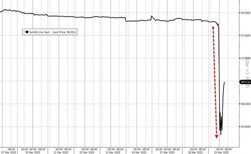 All Hell Breaks Loose In Turkey: Arrest Of Erdogan’s Top Opponent Sends Lira Crashing To Record Low, Triggers Marketwide Trading Halt