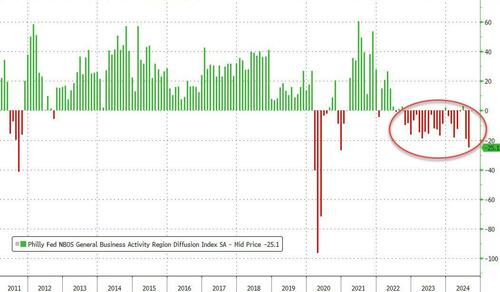 ​Did Kam-unism Send Philly Fed Business Survey Crashing To COVID Lows? – Tyler Durden