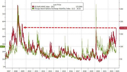 Big Trouble In Little Banks - Bailout Sparks Buying Panic In Bonds, Bitcoin, & Bullion Bfm21A4