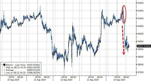 ​Crypto Tumbles As ‘Harris/Biden’ Admin Moves Another 10,000 ‘Silk Road’ Bitcoin To Coinbase – Tyler Durden