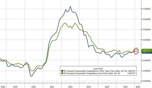 Savings Rate Slides As Fed's Favorite Inflation Gauge Slowed In February (Ahead Of War)