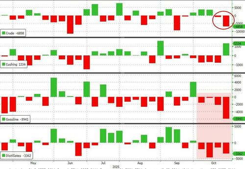 WTI Selloff Stalls After Large Inventory Draws; US Crude Production Hit A New Record High thumbnail