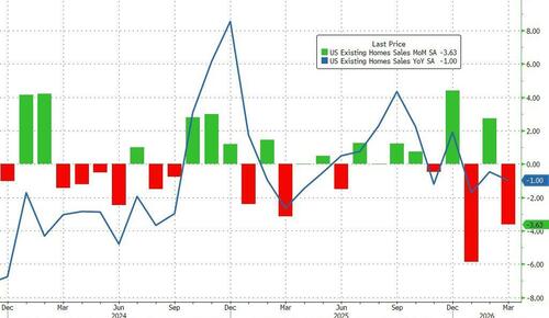 Existing US Home Sales Plunged In March, Despite Falling Mortgage Rates