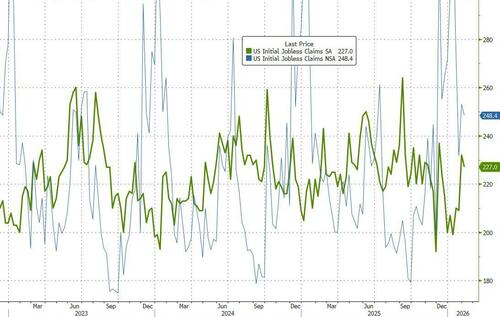 Initial Jobless Claims Refuse To Signal Labor Market Stress