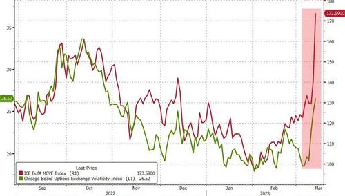 Big Trouble In Little Banks - Bailout Sparks Buying Panic In Bonds, Bitcoin, & Bullion Bfm2811