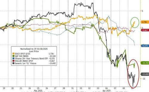 FOMC Minutes Confirm Fed Members Fear Trade Policy “Uncertainty”, Support QT Taper – Tyler Durden