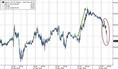 Oil Prices Slide As OPEC Glut Fears Trump IEA’s Demand Optimism