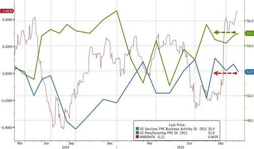 ‘Soft’ Survey Data Shows Services Strong, Manufacturing Weak In Nov ‘Soft’ Survey Data Shows Services Strong, Manufacturing Weak In Nov