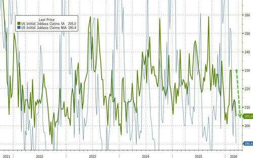 Jobless Claims Hover Near Record Lows Sustaining 'No Hire, No Fire' Narrative
