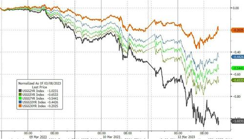 Big Trouble In Little Banks - Bailout Sparks Buying Panic In Bonds, Bitcoin, & Bullion Bfm2C42