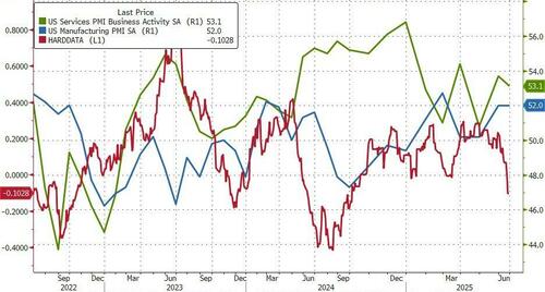 US PMIs Beat Expectations In Early June Data, But… – Tyler Durden