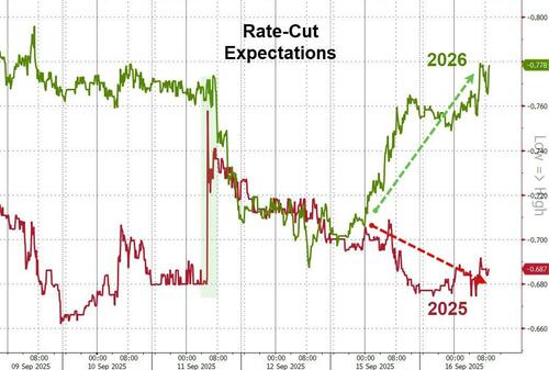 Mystery Trader Makes Record Bet On 50bps Rate Cut Tomorrow