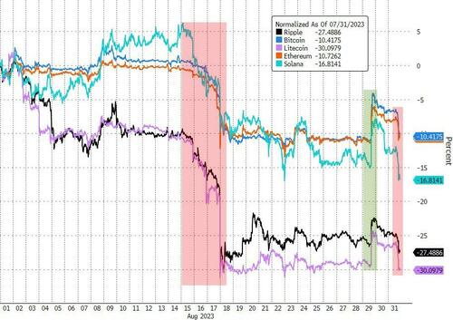 Bonds, Stocks, Commodities, & Crypto Hit In 'Hawkish' August As Dollar ...