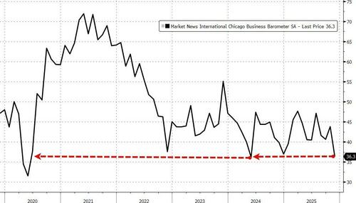 Chicago Manufacturing PMI Plunges In November