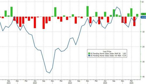 US Pending Home Sales Rose In May, But Remain Near Record Lows