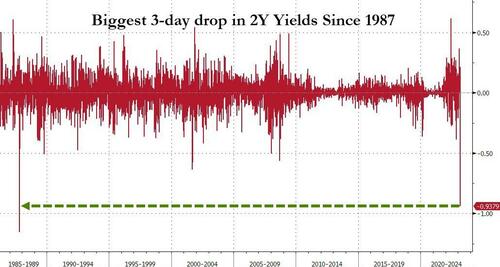 Big Trouble In Little Banks - Bailout Sparks Buying Panic In Bonds, Bitcoin, & Bullion Bfm2FF5_0