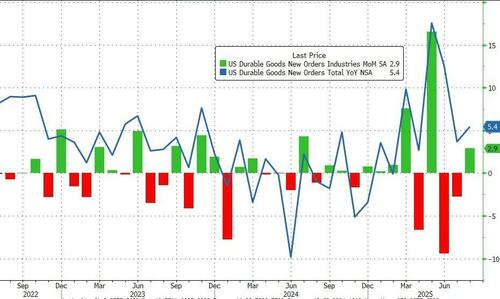 Durable Goods Orders Rebound Bigly In August