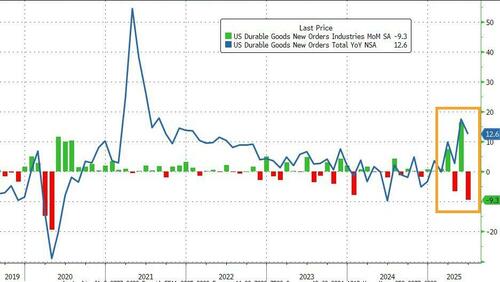 Durable Goods Orders (Ex-Transports) Beat Expectations In June – Tyler Durden