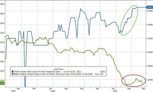 WTI Holds Losses After Big Crude Build, Record US Production thumbnail