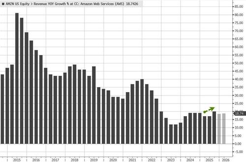 Amazon Soars To Record High On Solid Guidance, Improving AWS Results