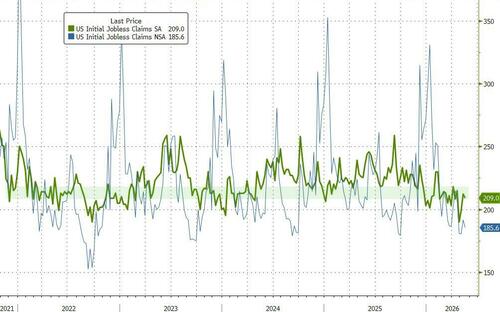 Jobless Claims Refuse To Show Any Signs Of AI Jobpocalypse