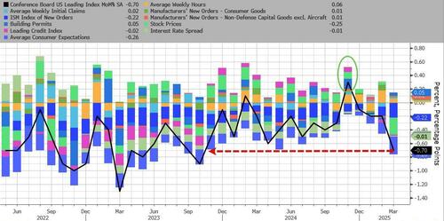 Sentiment & Stock Prices Spark Biggest Plunge In US Leading Economic Indicators In 17 Months – Tyler Durden